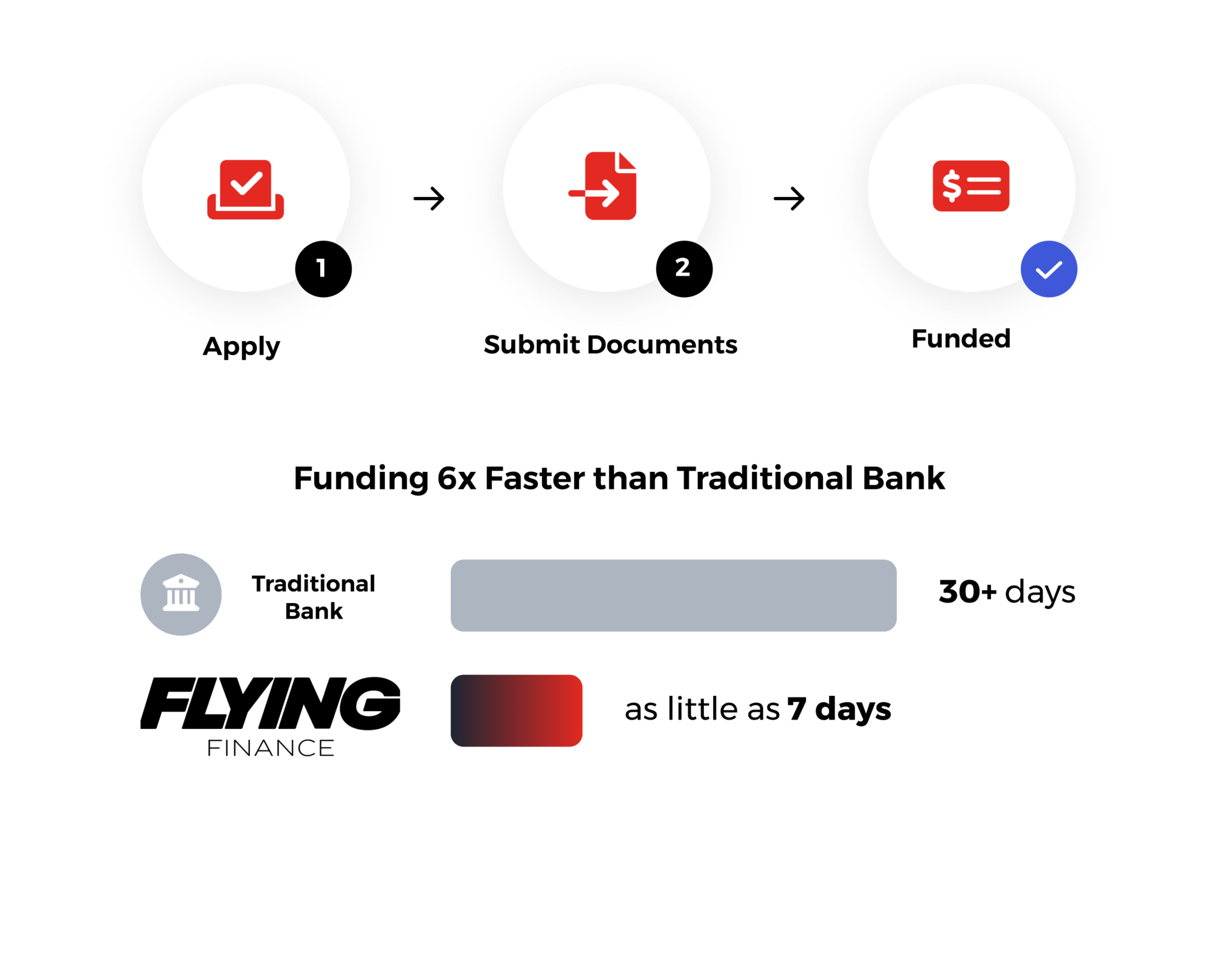 FLYING Finance Fastest and Easiest Aircraft Financing