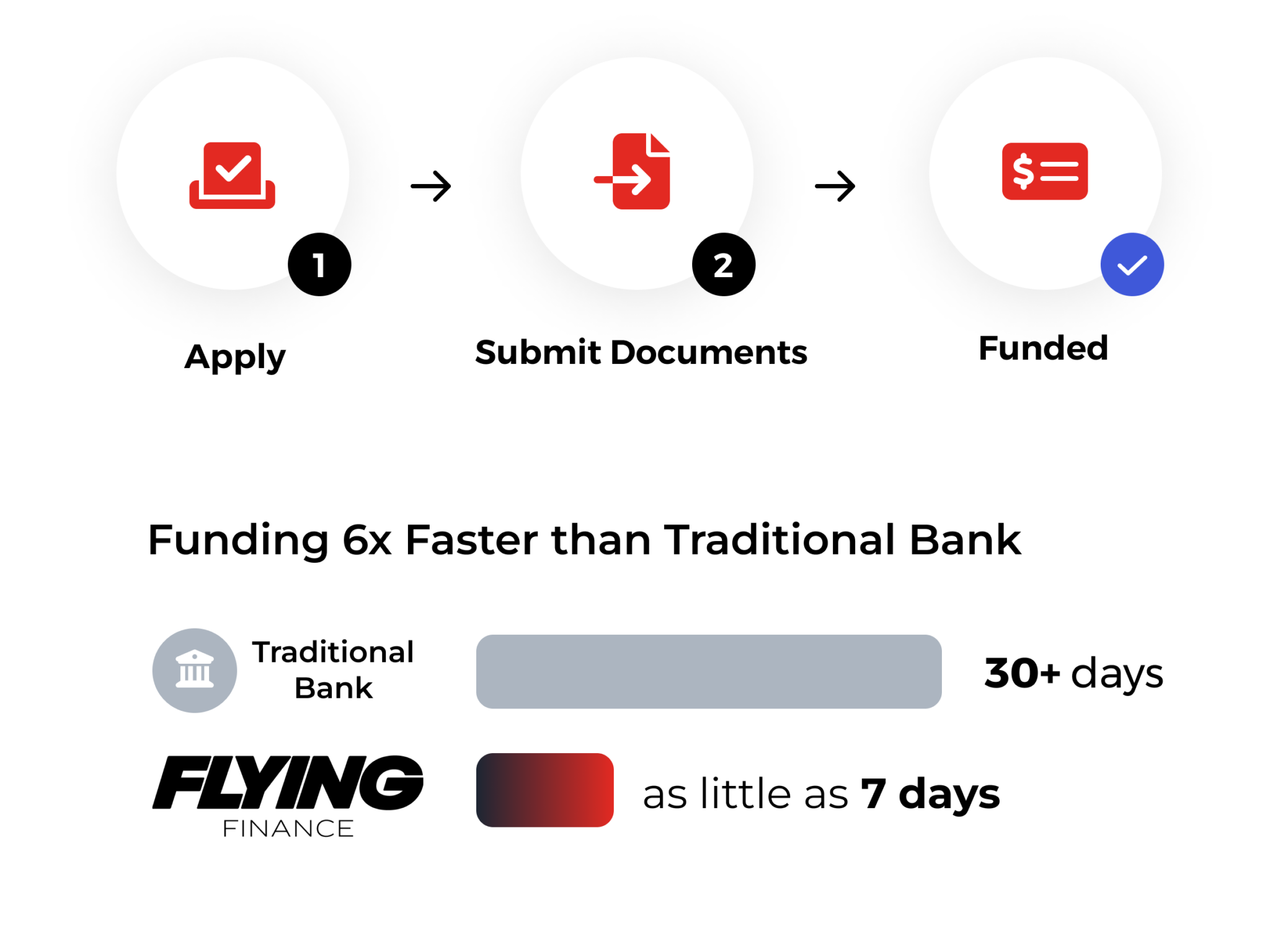 FLYING Finance Fastest and Easiest Aircraft Financing