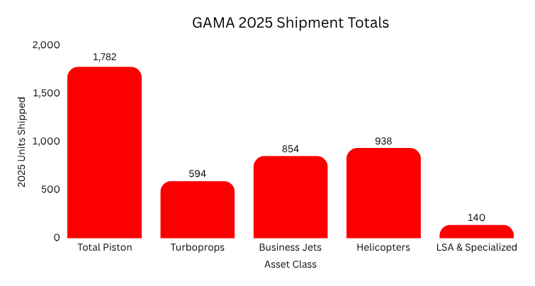 Professional bar chart illustrating GAMA 2025 year-end civil aircraft shipments: 1,782 Piston planes, 594 Turboprops, 854 Business Jets, 938 Helicopters, and 140 LSA/Specialized units, totaling 4,308 worldwide deliveries.
