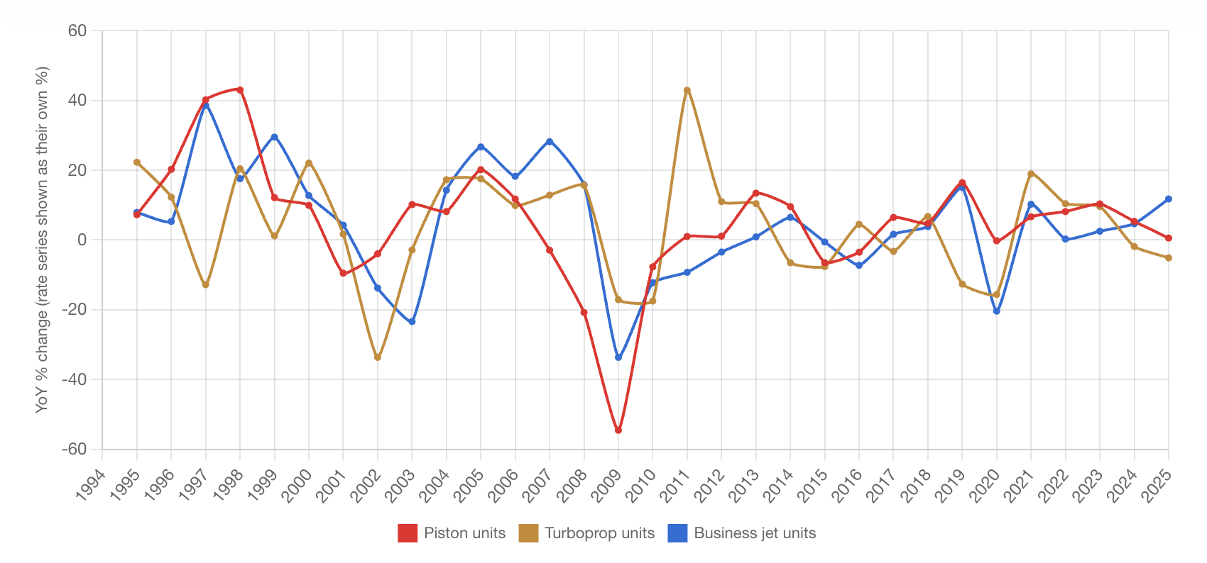 Aircraft Demand vs. the Macro Factors panel