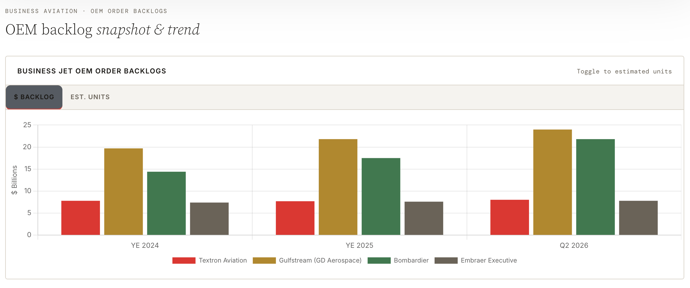 OEM order backlog snapshot